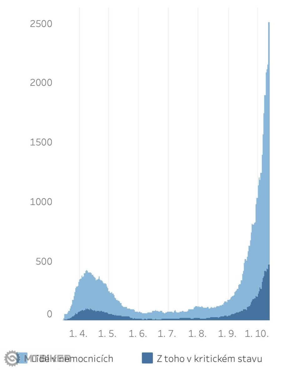 Pacienti v nemocniciach a kritické stavy.jpg